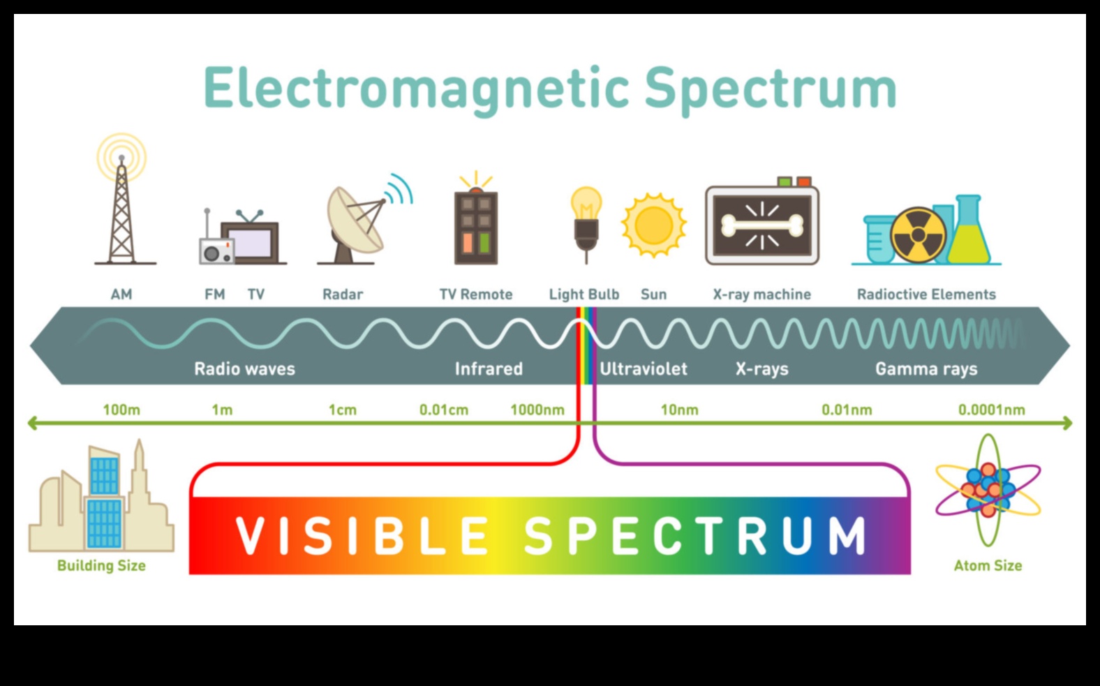 الموجات المشعة: دليل لطيف التقنيات اللاسلكية 3 الموجات المشعة: التنقل في طيف التقنيات اللاسلكية