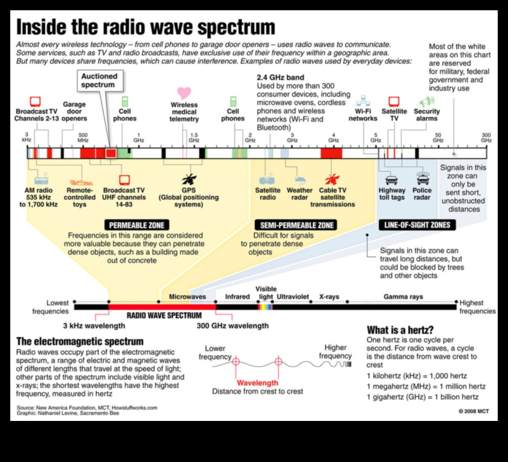 الموجات المشعة: دليل لطيف التقنيات اللاسلكية 5 الموجات المشعة: التنقل في طيف التقنيات اللاسلكية