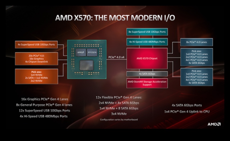 إتقان اللوحة الأم: فهم الشرائح وخيارات الاتصال