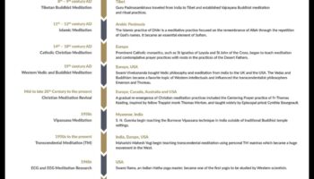 من الطقوس القديمة إلى الممارسة الحديثة: قصة التأمل