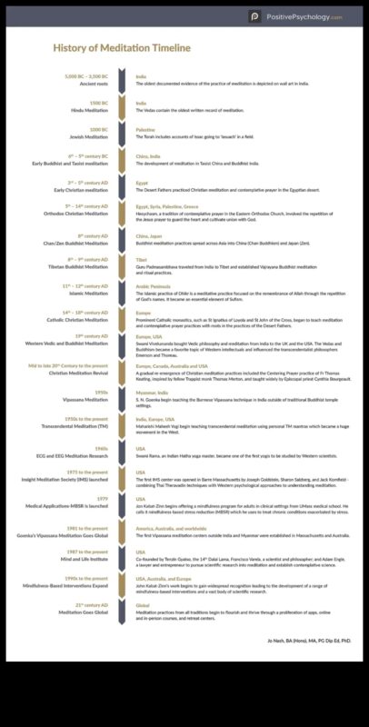 من الطقوس القديمة إلى الممارسة الحديثة: قصة التأمل