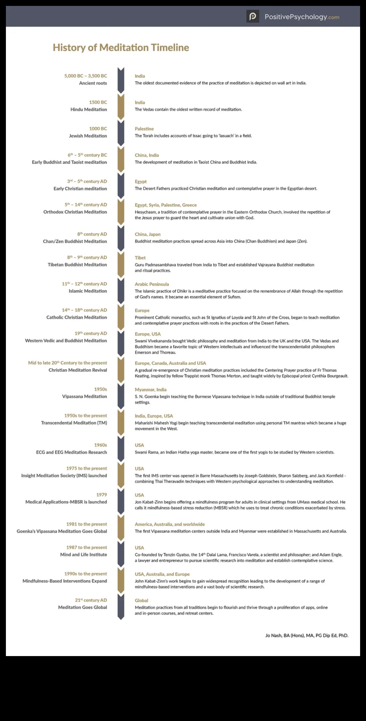 من الطقوس القديمة إلى الممارسة الحديثة تطور التأمل 1 من الطقوس القديمة إلى الممارسة الحديثة: قصة التأمل